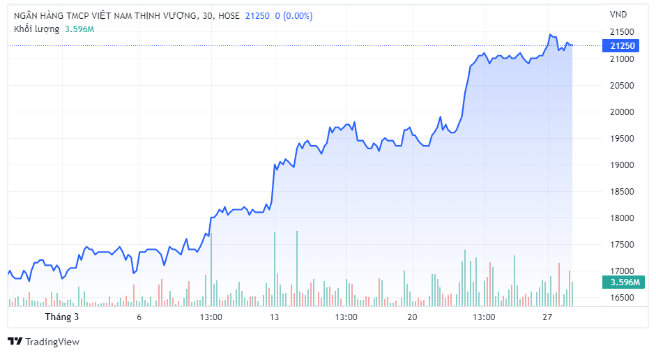 Diễn biến gi&aacute; cổ phiếu VPBank trong th&aacute;ng 3/2022.