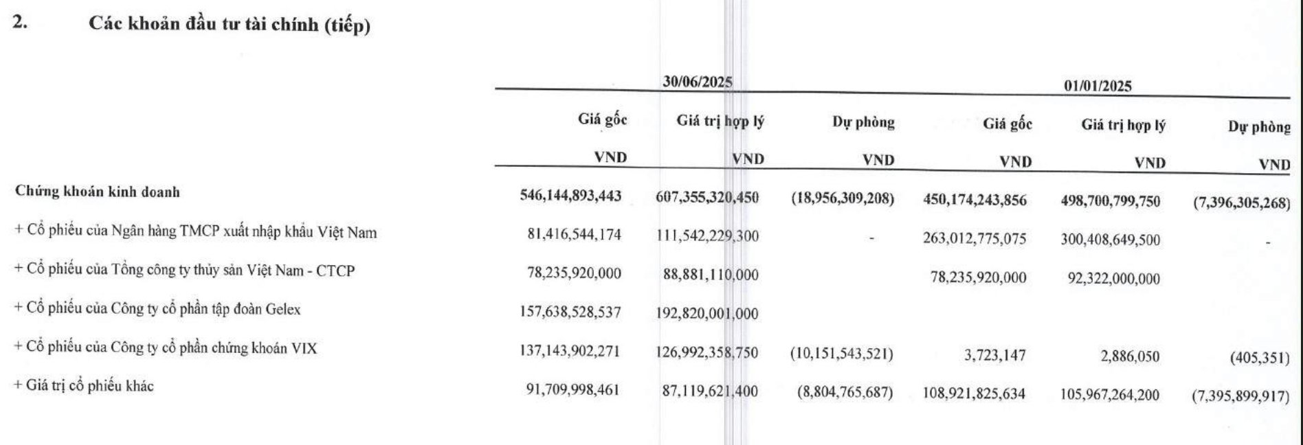 Danh mục đầu tư chứng kho&aacute;n của MHC t&iacute;nh tới cuối qu&yacute; II/2025