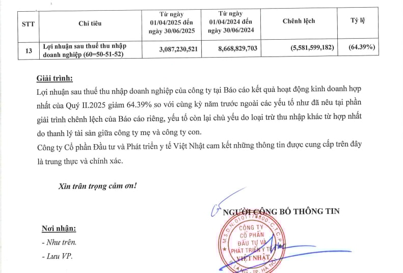 Kết th&uacute;c qu&yacute; II/2025 Y tế Việt Nhật b&aacute;o l&atilde;i sau thuế hơn 3 tỷ đồng, giảm gần 64,4% so với c&ugrave;ng kỳ năm ngo&aacute;i.