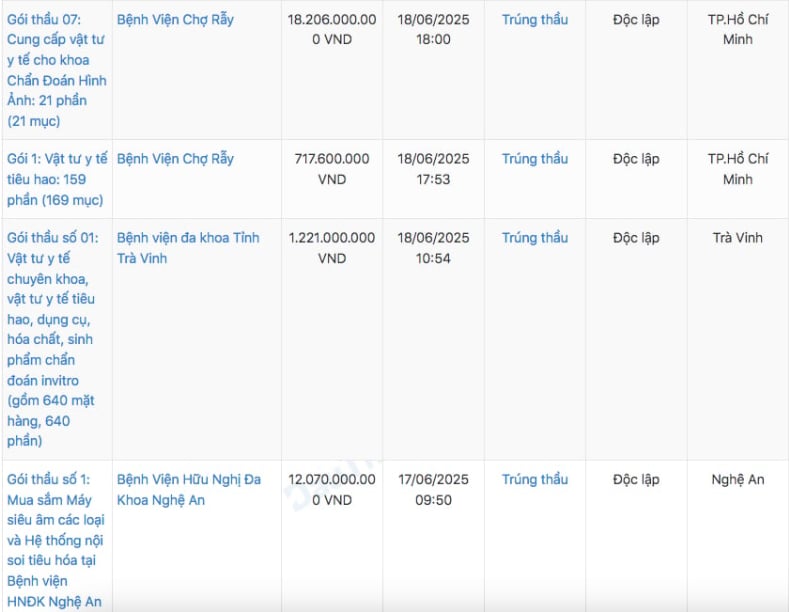 Trong th&aacute;ng 6/2025, Y tế Việt Nhật li&ecirc;n tục tr&uacute;ng thầu với tổng gi&aacute; trị tr&uacute;ng thầu h&agrave;ng chục tỷ đồng.