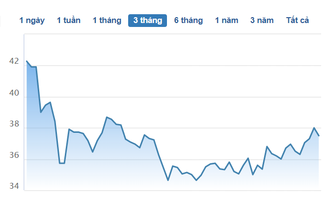 Nhà Khang Điền (KDH): Doanh thu giảm mạnh, dòng tiền âm hơn 2.000 tỷ - Ảnh 2