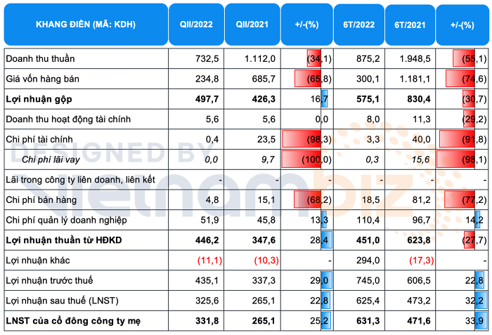 Nhà Khang Điền (KDH): Doanh thu giảm mạnh, dòng tiền âm hơn 2.000 tỷ - Ảnh 1