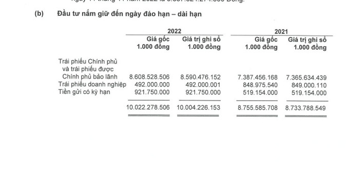 Phần lớn Chubb Life ưu ti&ecirc;n cho tr&aacute;i phiếu Ch&iacute;nh phủ v&agrave; tr&aacute;i phiếu được Ch&iacute;nh phủ bảo l&atilde;nh với 8.608 tỷ đồng.
