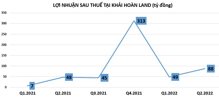 Khải Ho&#224;n Land: Nợ ngắn hạn vượt qu&#225; t&#224;i sản ngắn hạn, vay nợ từ tr&#225;i phiếu tăng mạnh - Ảnh 1
