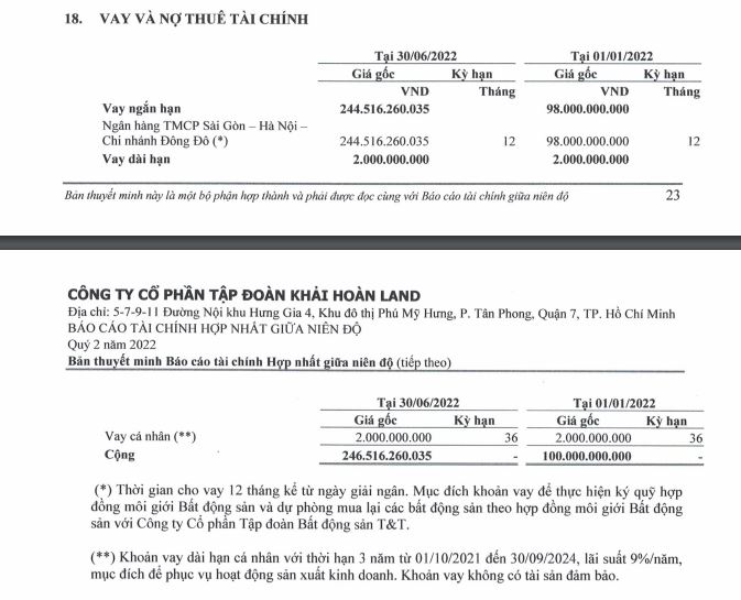 Khải Ho&#224;n Land: Nợ ngắn hạn vượt qu&#225; t&#224;i sản ngắn hạn, vay nợ từ tr&#225;i phiếu tăng mạnh - Ảnh 2