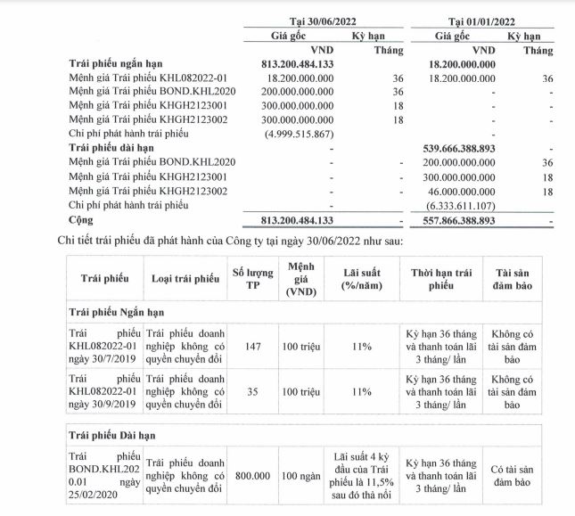 Khải Ho&#224;n Land: Nợ ngắn hạn vượt qu&#225; t&#224;i sản ngắn hạn, vay nợ từ tr&#225;i phiếu tăng mạnh - Ảnh 3