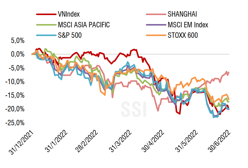 Xu hướng chung của c&aacute;c thị trường chứng kho&aacute;n tr&ecirc;n thế giới. Ảnh: SSI Research