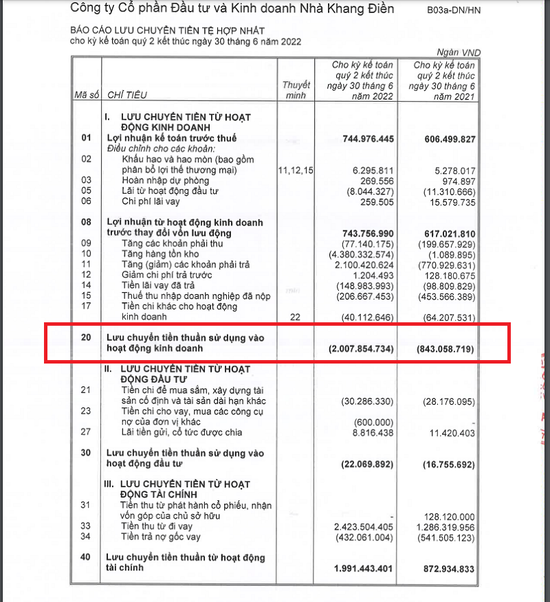 D&ograve;ng tiền kinh doanh KDH &acirc;m hơn 2.000 tỷ đồng.