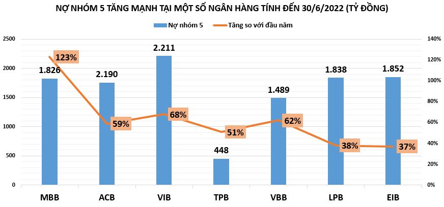 Nợ nh&#243;m 5 bất ngờ tăng mạnh khiến nợ xấu ng&#224;y c&#224;ng ‘xấu’ - Ảnh 1