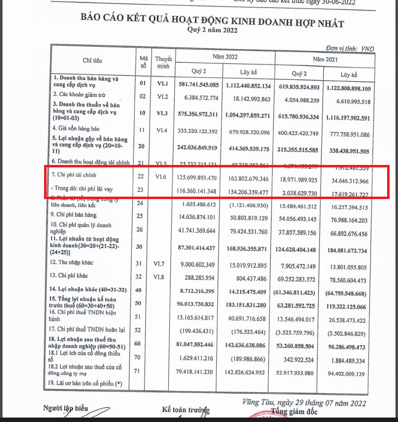 Chi ph&iacute; t&agrave;i ch&iacute;nh của DIC Corp tăng rất mạnh trong qu&yacute; 2 v&agrave; 6 th&aacute;ng đầu năm.