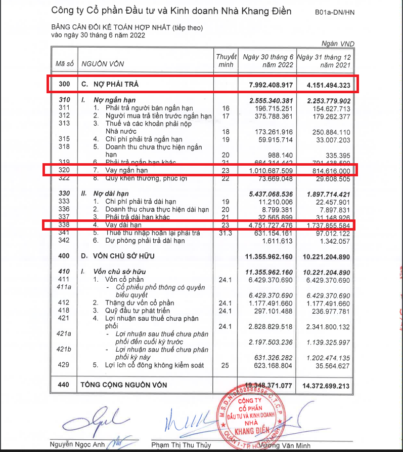 Nợ phải trả của KDH tăng mạnh trong 6 th&aacute;ng đầu năm 2022.