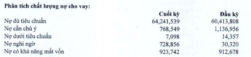 Nợ nghi ngờ của VietA Bank tăng từ 30,3 tỷ đồng l&ecirc;n mức 728,8 tỷ đồng v&agrave;o cuối qu&yacute; II/2023.
