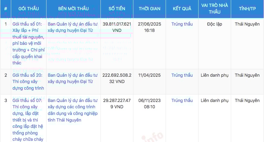 BCD Group l&agrave; nh&agrave; thầu kh&aacute; &ldquo;quen mặt&rdquo; v&agrave; thường xuy&ecirc;n tr&uacute;ng nhiều g&oacute;i thầu tại Ban QLDA ĐTXD huyện Đại Từ.