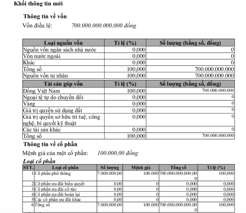 C&ocirc;ng ty cổ phần BCD Group tăng vốn thần tốc từ 60 tỷ đồng l&ecirc;n 700 tỷ đồng.