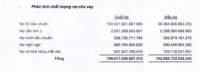 Chi tiết c&aacute;c nh&oacute;m nợ xấu tại OCB (nguồn: BCTC qu&yacute; 2/2022)