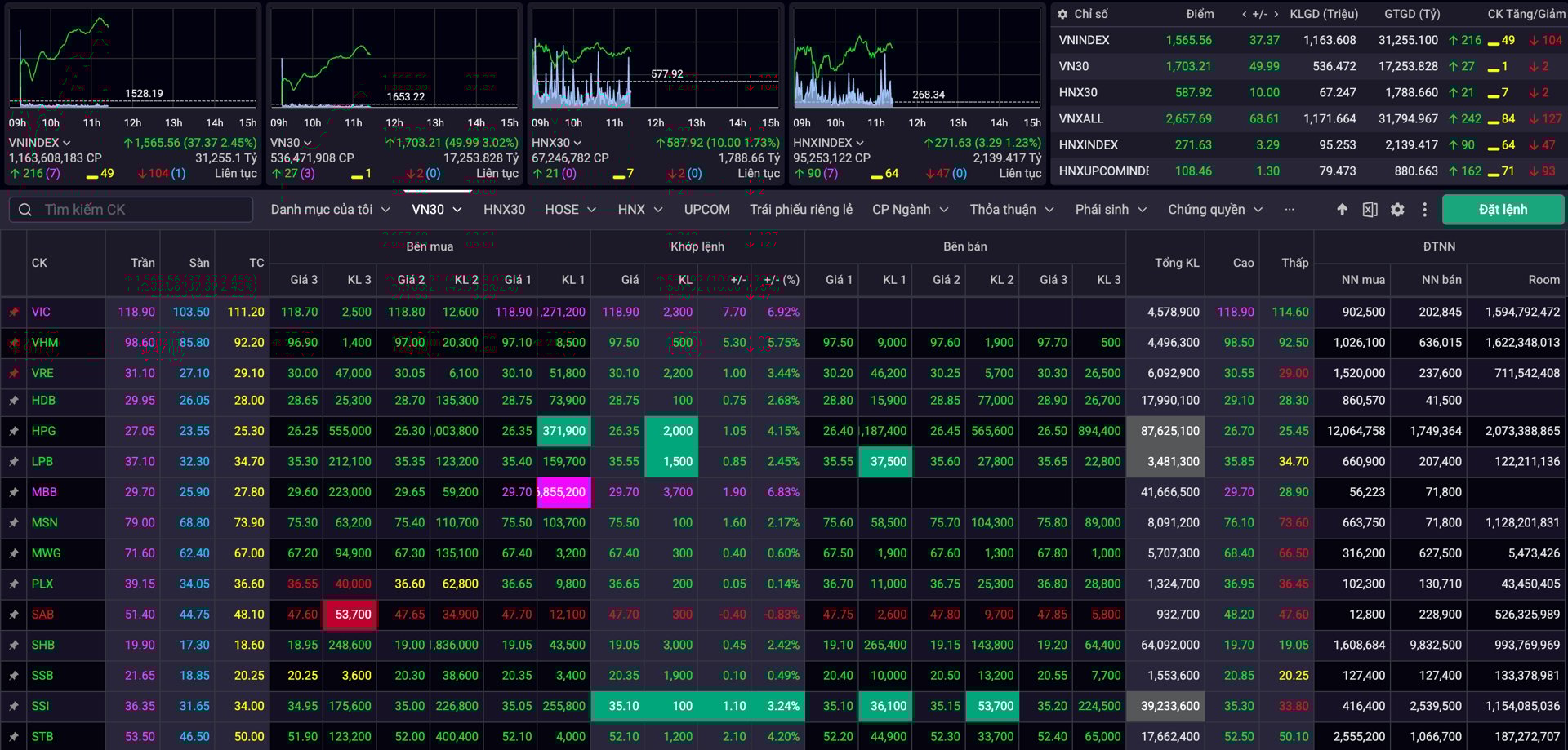 Với sự dẫn dắt của cổ phiếu ng&acirc;n h&agrave;ng, thị trường chứng kho&aacute;n Việt Nam bứt ph&aacute; mạnh mẽ.