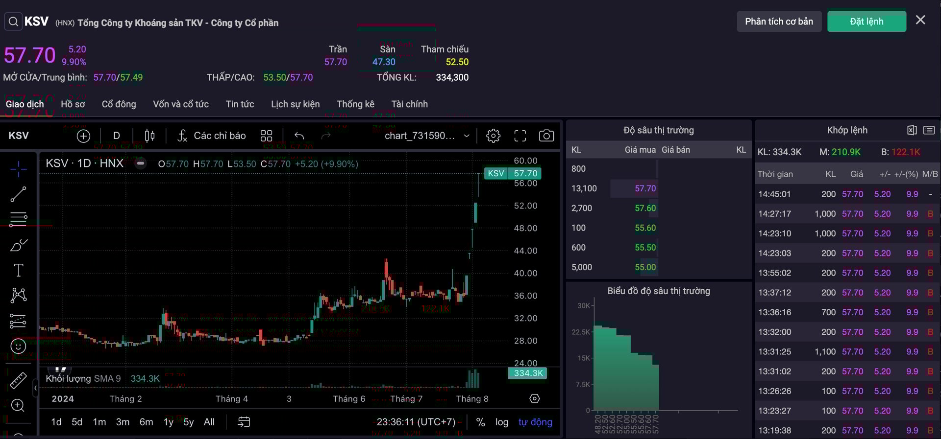 Cổ phiếu KSV tăng kịch trẩn trong phi&ecirc;n giảm điểm "thảm khốc" của thị trường chung