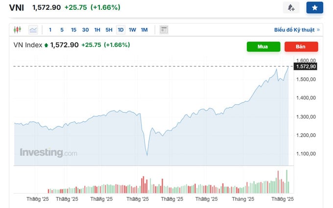 Chứng kho&aacute;n tăng mạnh 3 phi&ecirc;n li&ecirc;n tiếp, VN-Index đạt hơn 1.570 điểm.