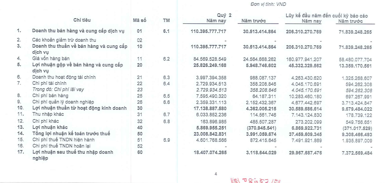 Lợi nhuận sau thuế qu&yacute; II/2023 của Kho&aacute;ng sản miền Đ&ocirc;ng AHP cao gấp gần 6 lần so với c&ugrave;ng kỳ. Nguồn: BCTC qu&yacute; II/2023 Kho&aacute;ng sản miền Đ&ocirc;ng AHP