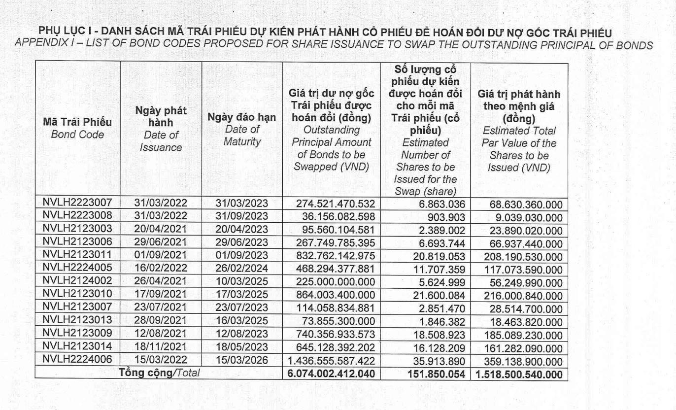 Danh s&aacute;ch c&aacute;c l&ocirc; tr&aacute;i phiếu Novaland xin được ho&aacute;n đổi th&agrave;nh cổ phiếu.