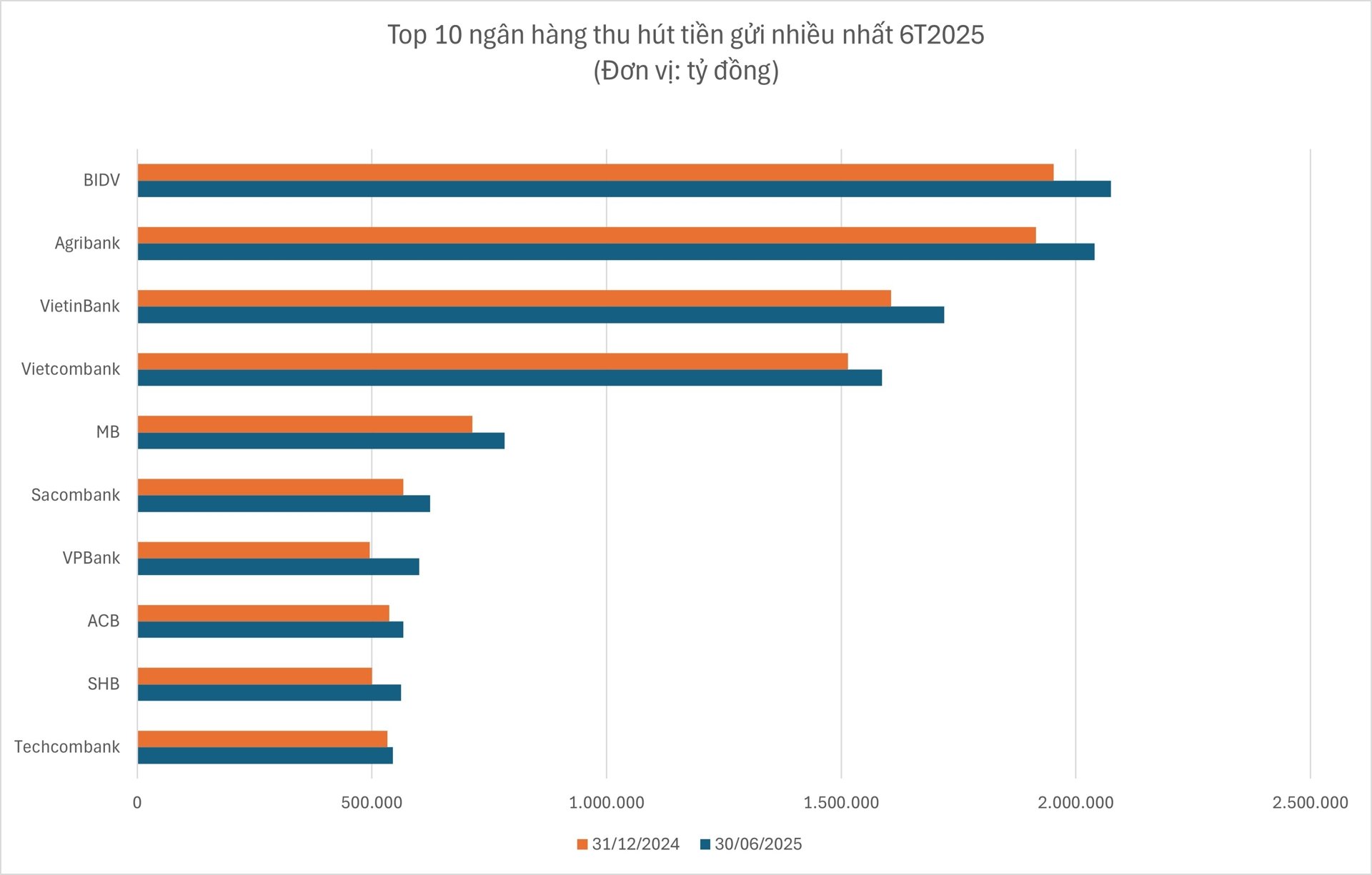 Top 10 ng&#226;n h&#224;ng huy động tiền gửi nhiều nhất nửa đầu 2025 - Ảnh 1