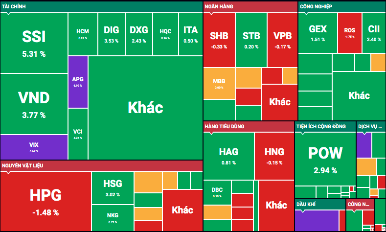 Những m&atilde; c&oacute; khối lượng giao dịch mạnh nhất tuần vừa rồi. (Ảnh: SSI)