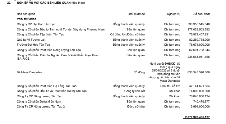 Do hạch to&aacute;n sai, c&ocirc;ng ty đ&atilde; điều chỉnh khoản tạm ứng cho b&agrave; Đặng Thị Ho&agrave;ng Yến từ 1.937 tỷ đồng th&agrave;nh nghiệp vụ chuyển nhượng cổ phần gi&aacute; trị 633 tỷ đồng.