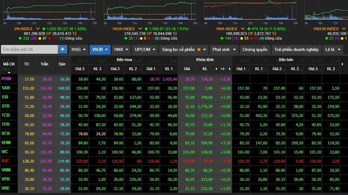 VN-Index tăng nhẹ, to&agrave;n s&agrave;n c&oacute; 242 m&atilde; tăng v&agrave; 238 m&atilde; giảm gi&aacute;.