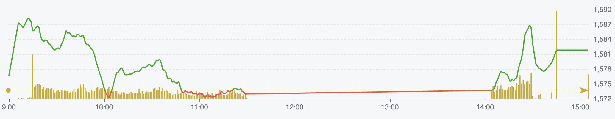 Diễn biến chỉ số VN-Index ng&agrave;y 7/8 (Nguồn: FireAnt).