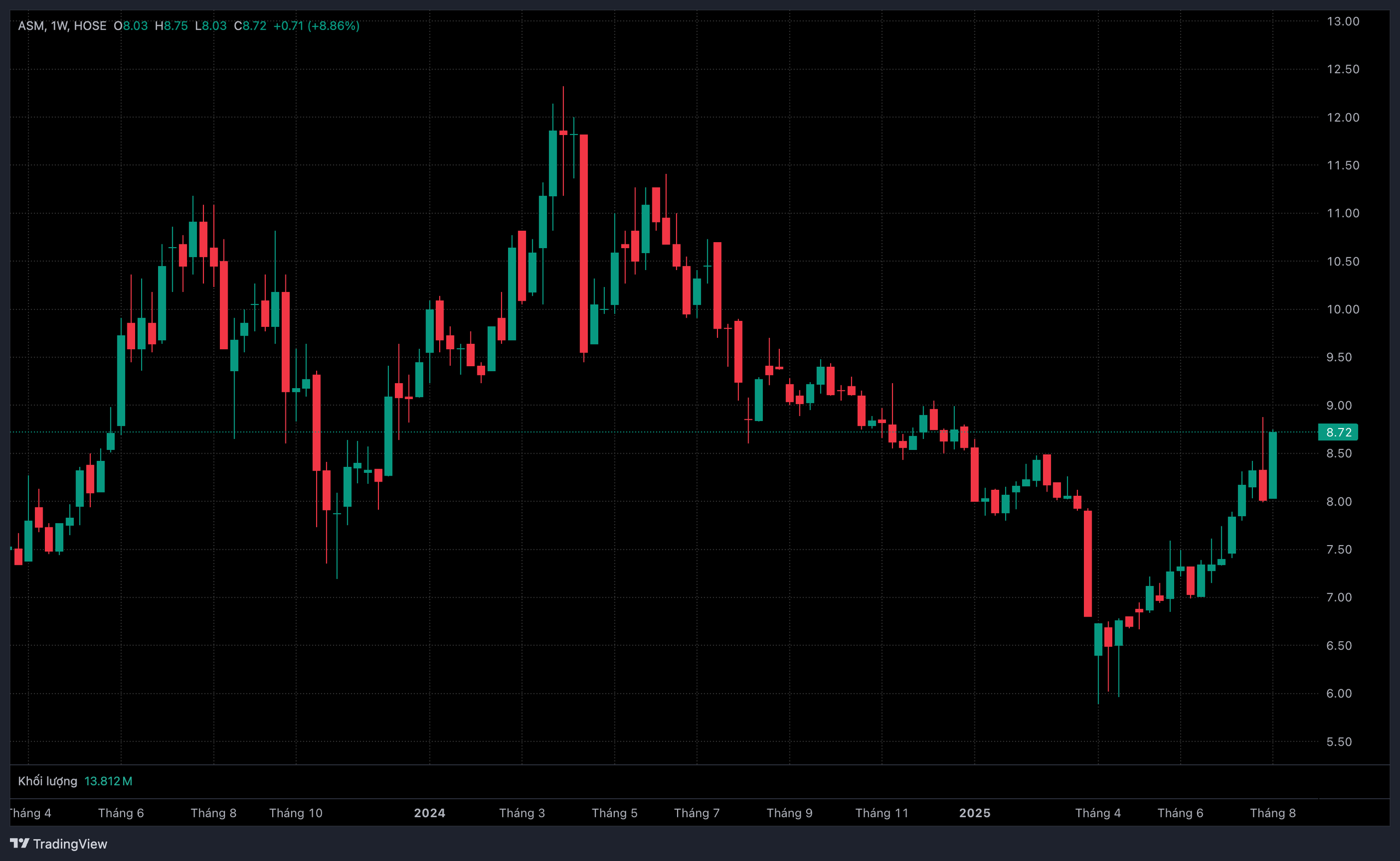 Sao Mai b&#225;o l&#227;i teo t&#243;p, tiền mặt “bốc hơi” một nửa - Ảnh 2