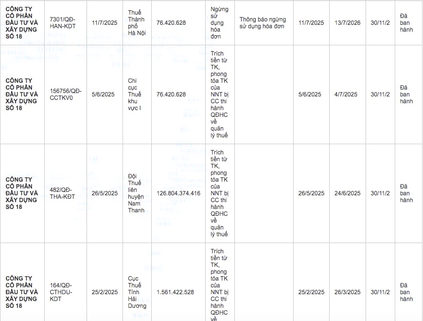 Thuế TP H&agrave; Nội c&oacute; th&ocirc;ng b&aacute;o về việc ngừng sử dụng ho&aacute; đơn đối với C&ocirc;ng ty cổ phần Đầu tư v&agrave; x&acirc;y dựng số 18 (Licogi 18).