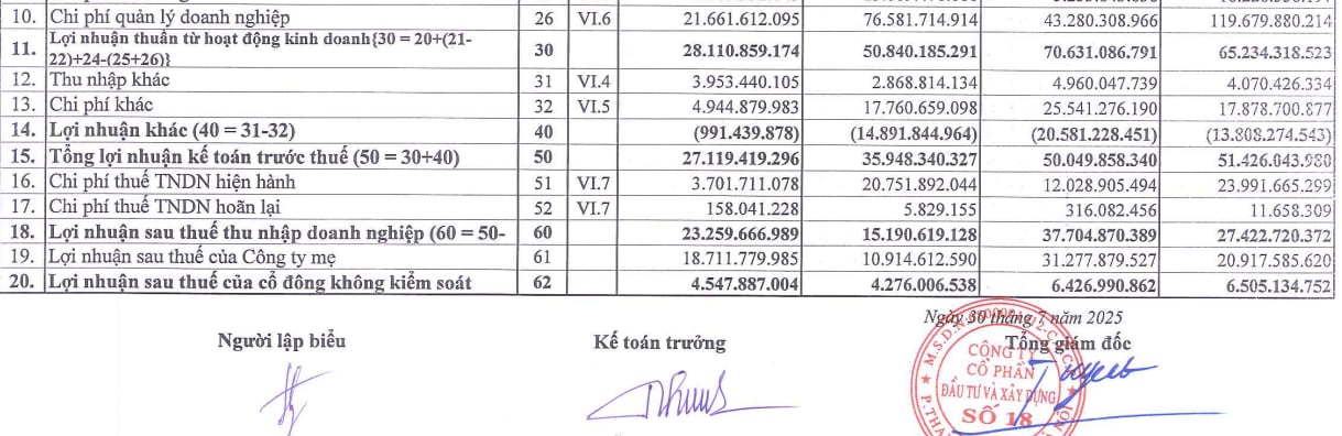 Kết quả hoạt động kinh doanh của&nbsp;C&ocirc;ng ty cổ phần Đầu tư v&agrave; x&acirc;y dựng số 18 (Licogi 18).