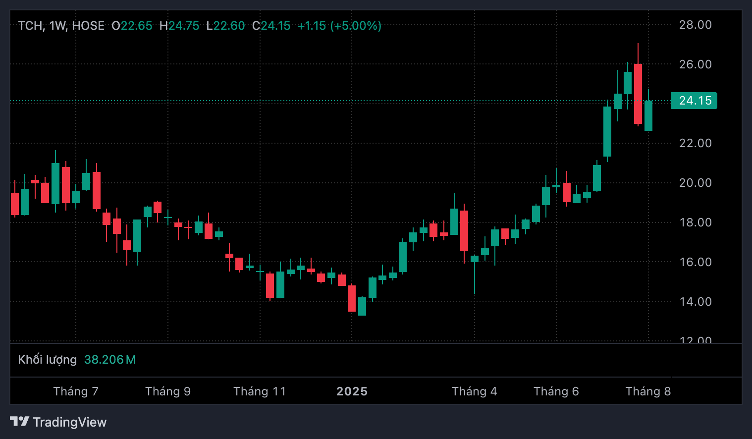 Diễn biến thị gi&aacute; cổ phiếu TCH.
