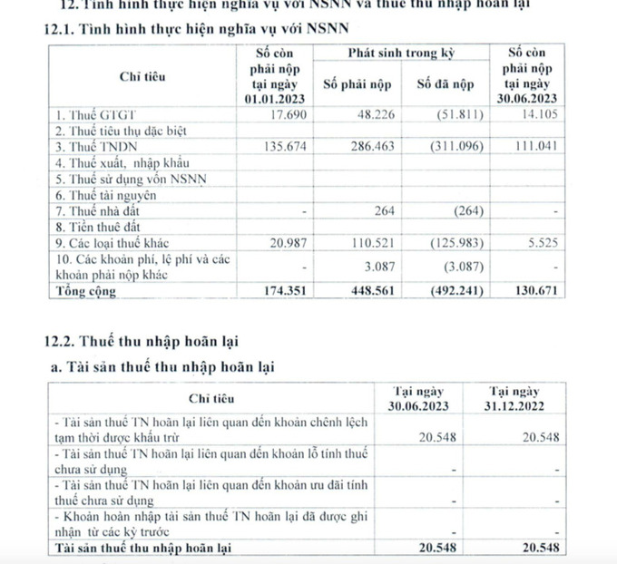 Eximbank c&oacute; c&aacute;c khoản thuế phải nộp l&agrave; tr&ecirc;n 130.000 triệu đồng.