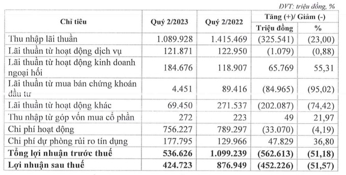 Lợi nhuận sau thuế qu&yacute; 2 của Eximbank giảm &ldquo;sốc&rdquo;.