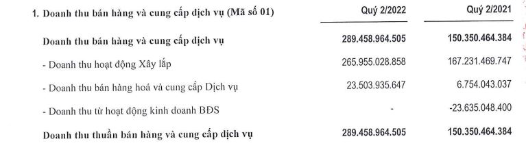 Nguồn: BCTC hợp nhất qu&yacute; 2/2022 tại Phục Hưng Holdings