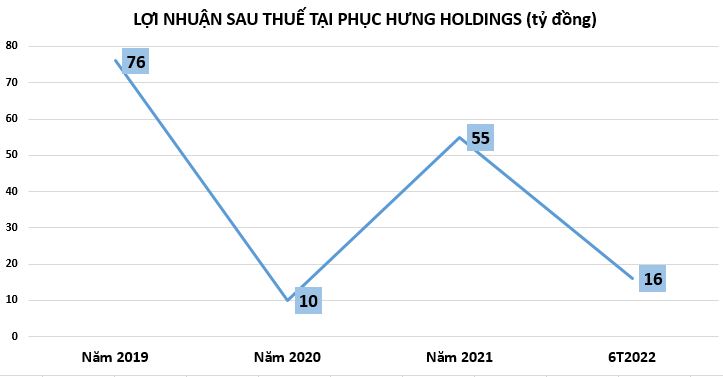 Phục Hưng Holdings: Kinh doanh t&#224;i ch&#237;nh thất thu khiến lợi nhuận &#39;bốc hơi&#39; 71% - Ảnh 1