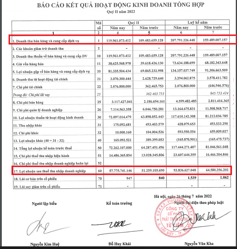 NTL ghi nhận doanh thu v&agrave; lợi nhuận khả quan trong qu&yacute; 2/2022 v&agrave; nửa đầu năm.