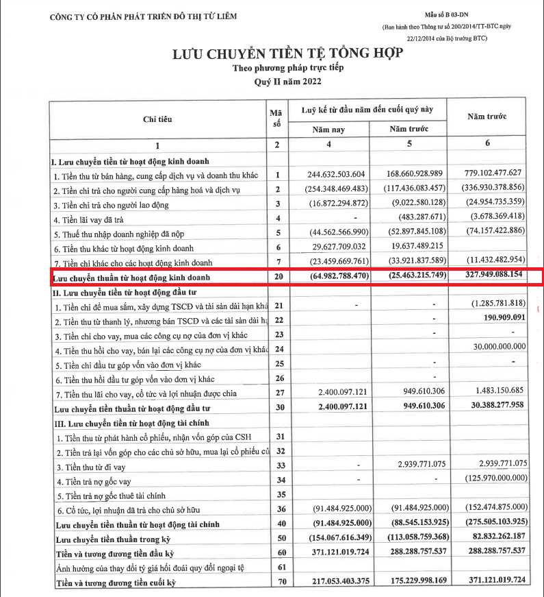 D&ograve;ng tiền kinh doanh NTL tiếp tục &acirc;m.
