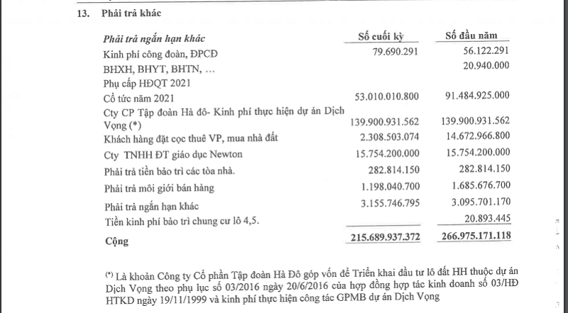 NTL ghi nhận khoản gần 140 tỷ đồng C&ocirc;ng ty Cổ phần Tập đo&agrave;n H&agrave; Đ&ocirc; g&oacute;p vốn để triển khai l&ocirc; đất HH thuộc dự &aacute;n Dịch Vọng