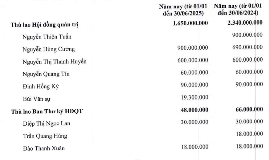 DIC Corp chỉ trả lương hậu hĩnh cho 2 l&atilde;nh đạo chủ chốt.