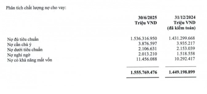 Nợ xấu Vietcombank lại "vọt" l&ecirc;n 15.500 tỷ đồng, tăng 12% so với đầu năm (Ảnh BCTC Vietcombank).