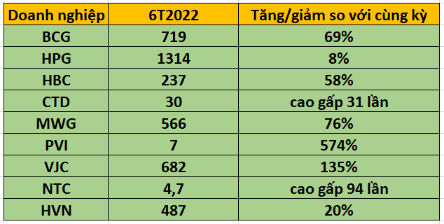 Chi ph&iacute; l&atilde;i vay tăng mạnh tại một số doanh nghiệp