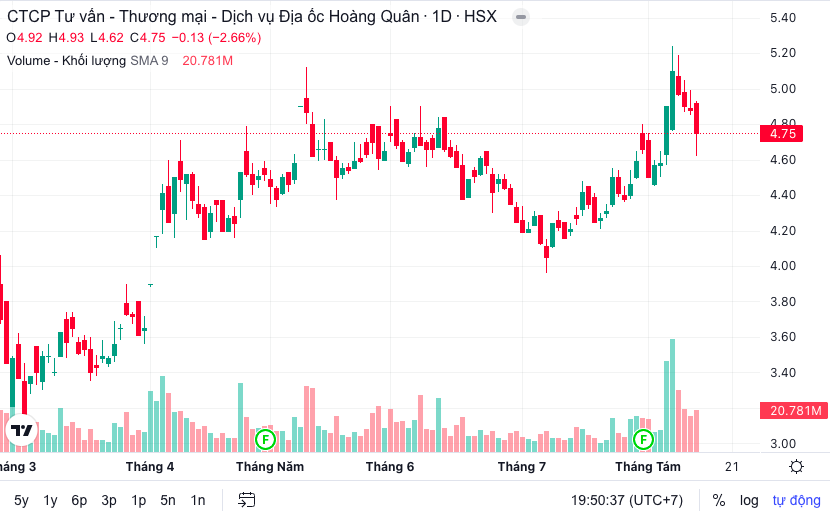 Diễn biến thị gi&aacute; cổ phiếu HQC (Nguồn: TradingView).