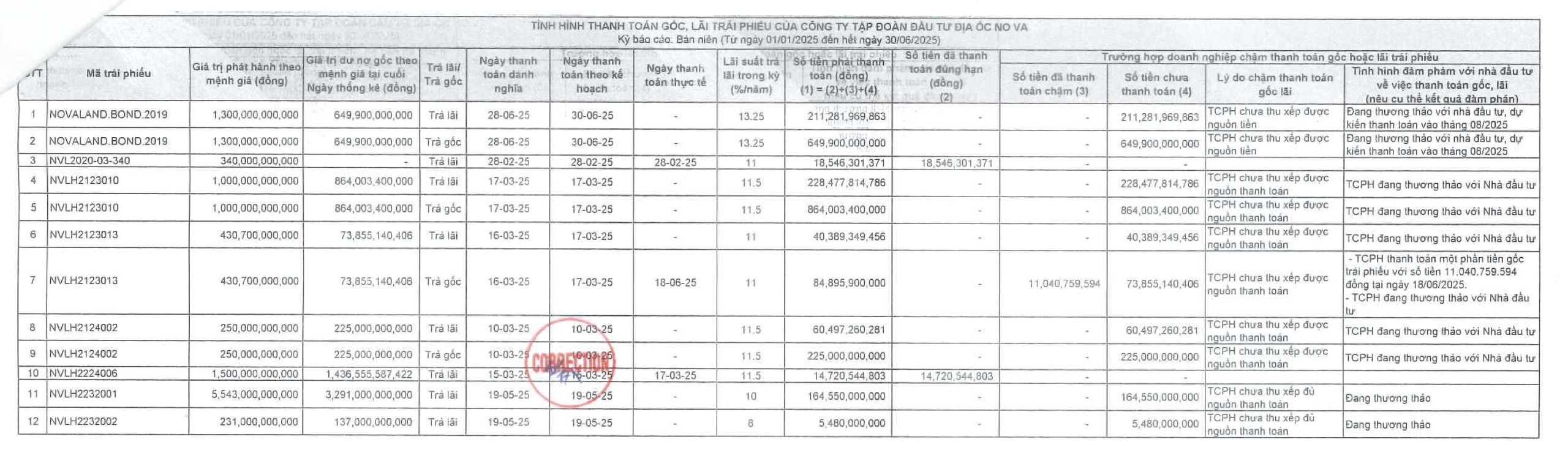 C&aacute;c l&ocirc; tr&aacute;i phiếu m&agrave; Novaland chưa thể thanh to&aacute;n gốc/l&atilde;i đến hạn.