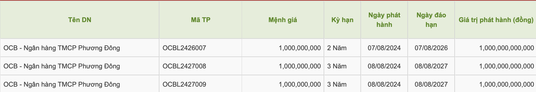 Th&ocirc;ng tin 3 m&atilde; tr&aacute;i phiếu OCB tiến h&agrave;nh mua lại.