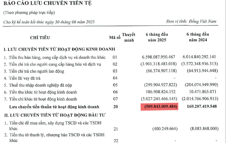 Xổ Số TP.HCM: Doanh thu vượt 6.000 tỷ nhưng d&#242;ng tiền kinh doanh bất ngờ &#226;m hơn 500 tỷ đồng - Ảnh 2