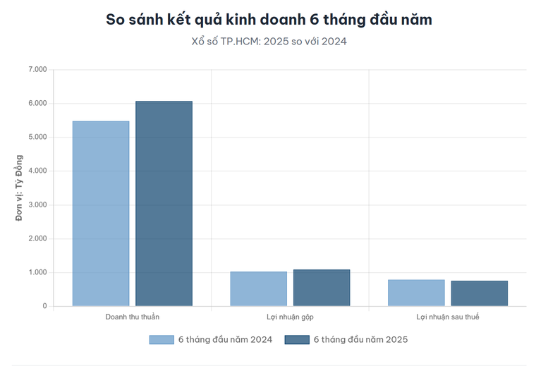 Xổ Số TP.HCM: Doanh thu vượt 6.000 tỷ nhưng d&#242;ng tiền kinh doanh bất ngờ &#226;m hơn 500 tỷ đồng - Ảnh 1