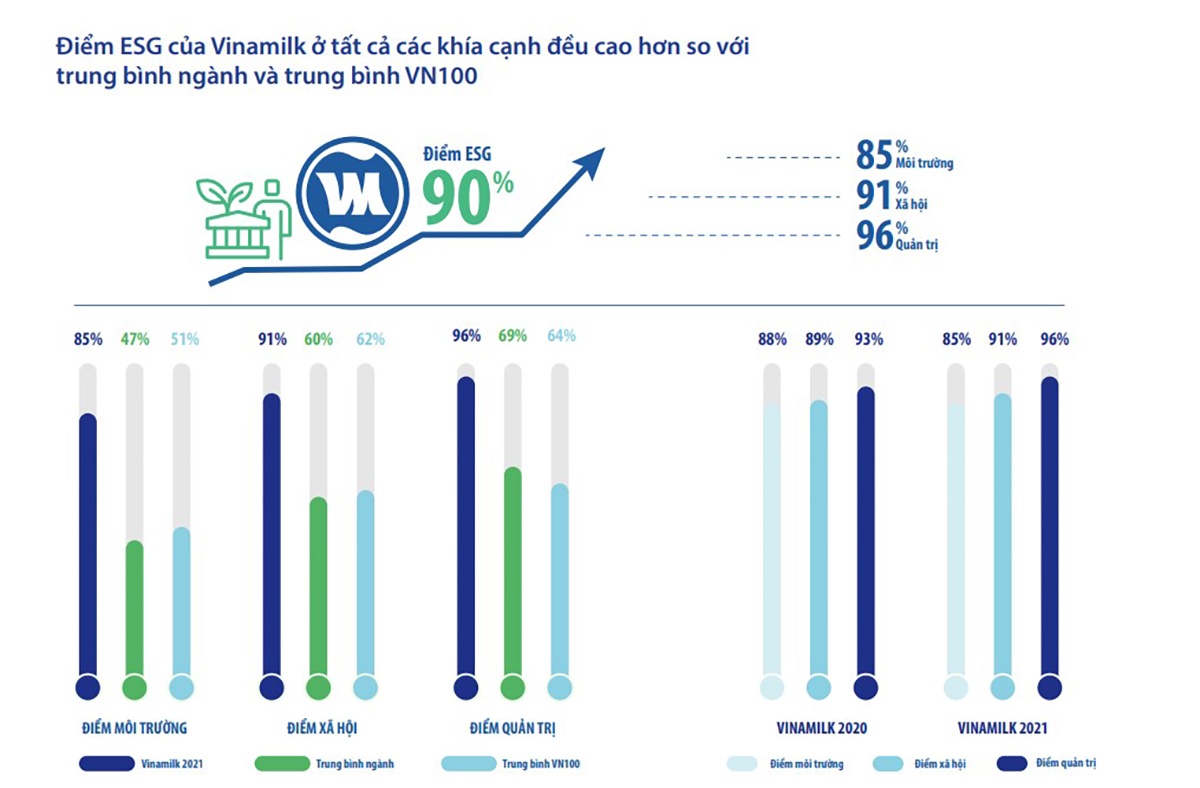 Năm 2021, Vinamilk tiếp tục giữ vững vị tr&iacute; trong top 20 cổ phiếu xanh VNSI (li&ecirc;n tục t&iacute;nh từ năm 2017), với tổng điểm ESG đ&aacute;nh gi&aacute; đạt 90%