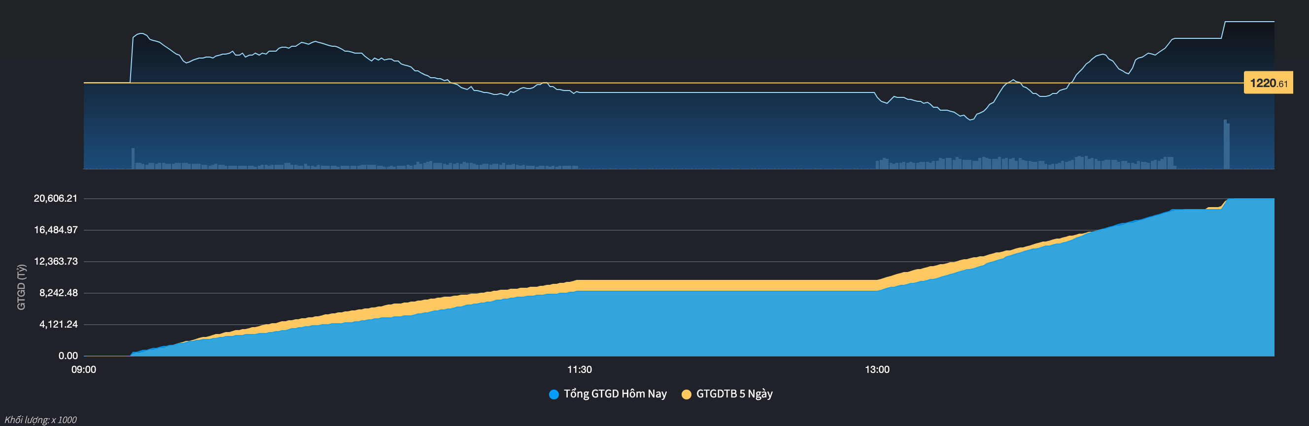 Thanh khoản thị trường so với phi&ecirc;n trước đ&oacute;.